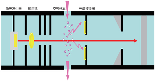 FMST-SM101極早期火災探測器工作原理
