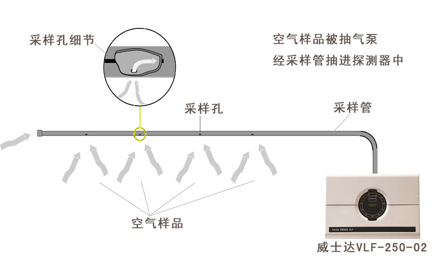 VLF-250-02空氣采樣系統工作圖示