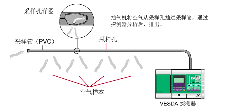 什么是吸氣式感煙火災(zāi)探測(cè)系統(tǒng)